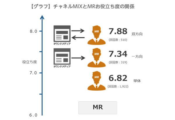 【グラフ】チャネルMIXとMRお役立ち度の関係