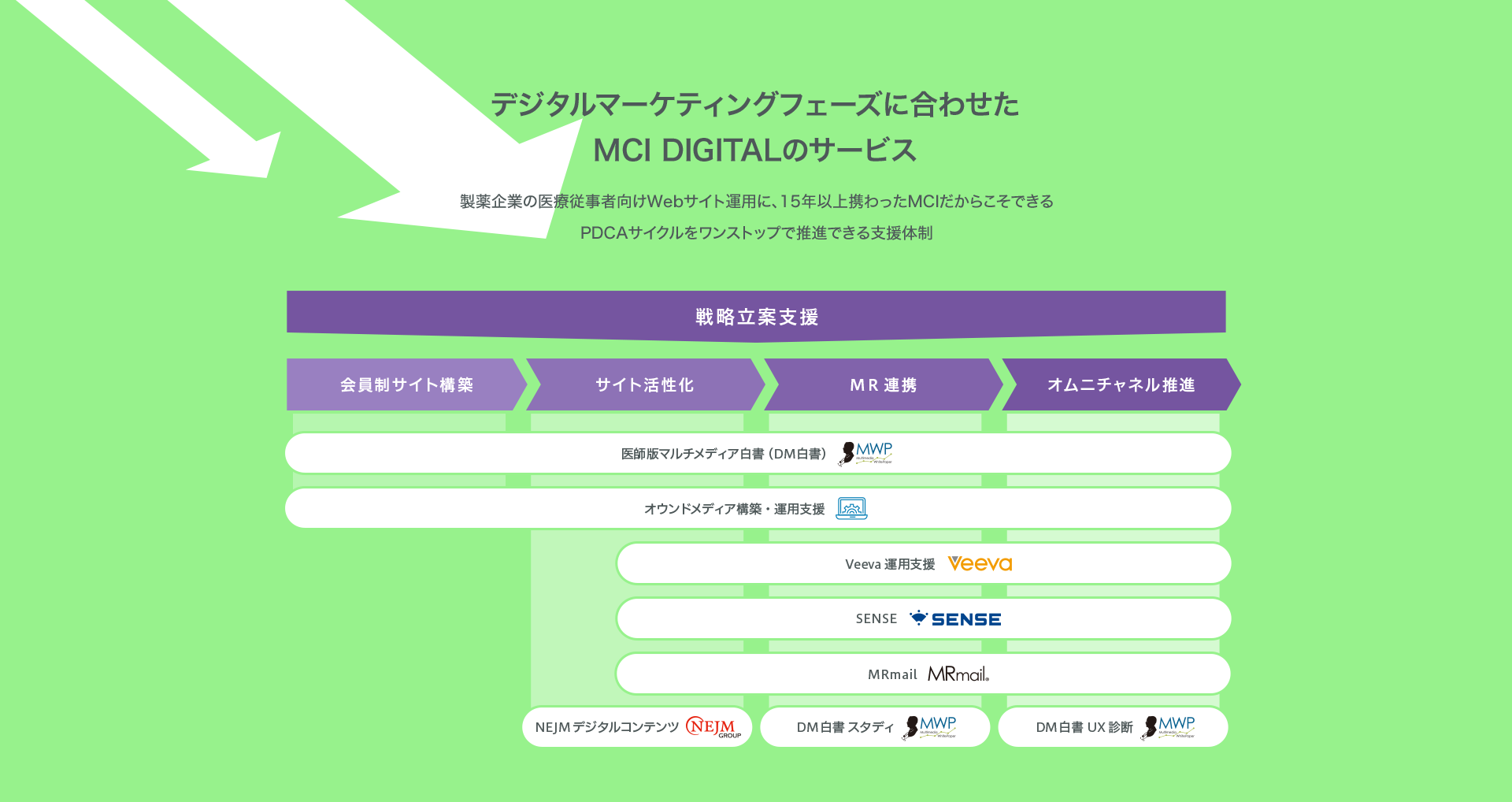 MCI DIGITALが支援するサービス群一覧