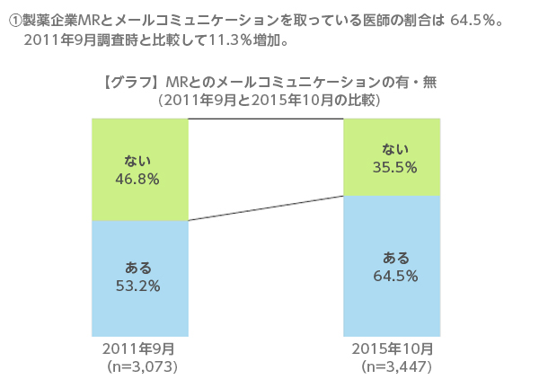 MRとのメールコミュニケーションの有無