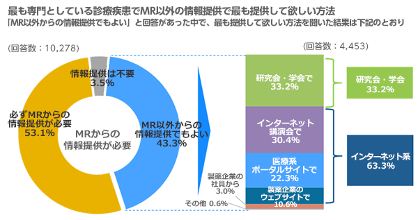 最も専門とする診療疾患でMR以外の情報提供で最も提供して欲しい方法