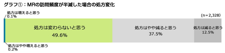 MRの訪問頻度が半減した場合の処方変化