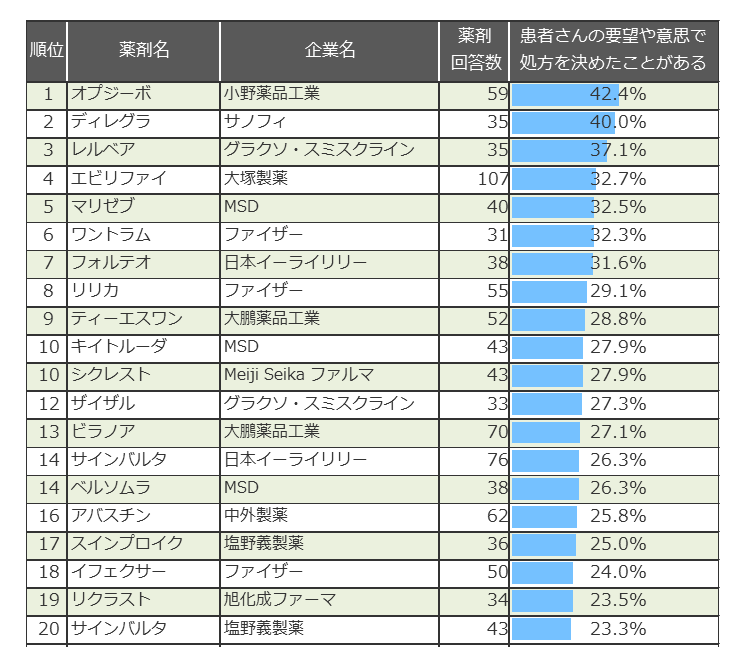 専門領域で処方した薬剤のうち、患者さんの要望や意思で処方を決めたケース（2017年7月～9月）