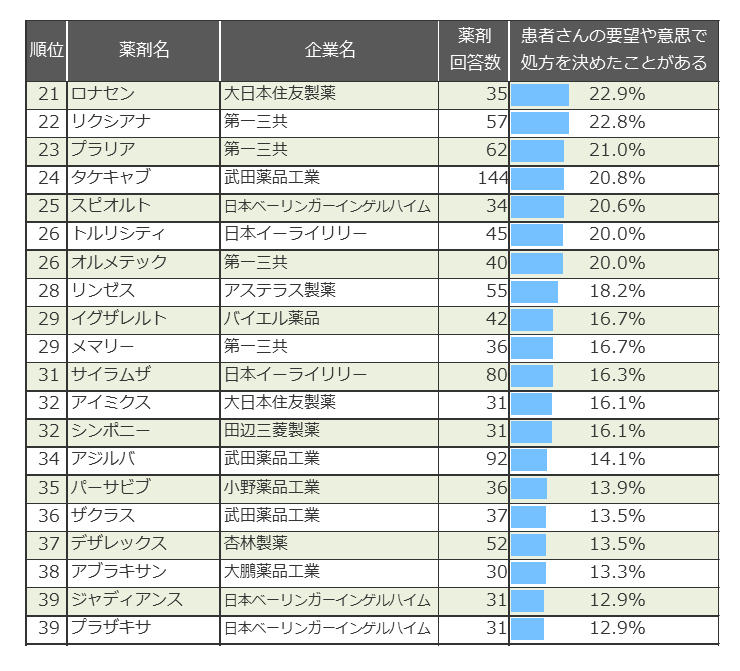 専門領域で処方した薬剤のうち、患者さんの要望や意思で処方を決めたケース（2017年7月～9月）