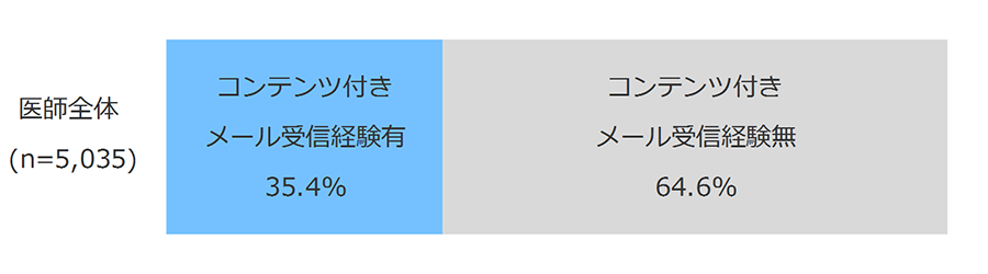 MRからのコンテンツ付きメールを受け取った経験