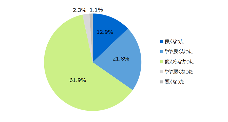 MRからのコンテンツ付きメールを受け取ったことによるMR評価の変化　―TOP20社平均―