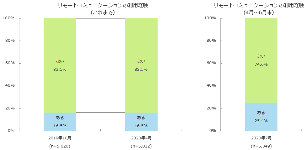 リモートコミュニケーションの利用実態（利用経験）