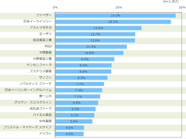 リモートコミュニケーション利用経験有の医師における実施企業の割合　―TOP20―