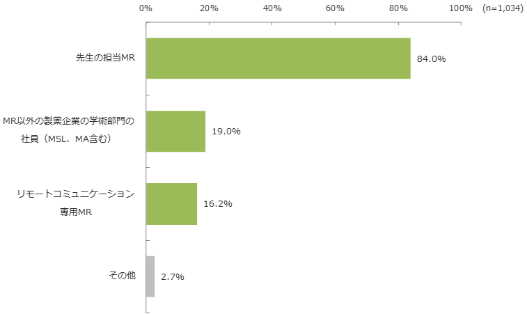 リモートコミュニケーションの会話相手（回答企業数TOP5）