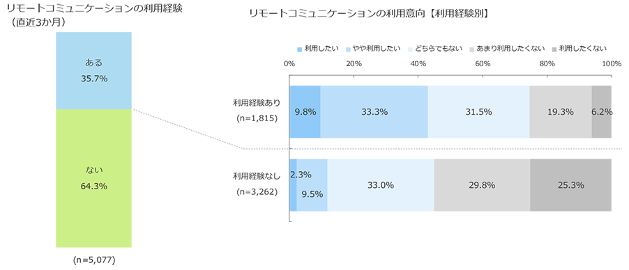 リモートコミュニケーションの今後の利用意向