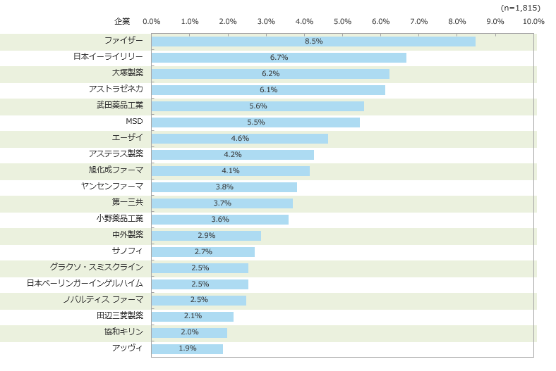 リモートコミュニケーション　最も評価している企業（TOP20）