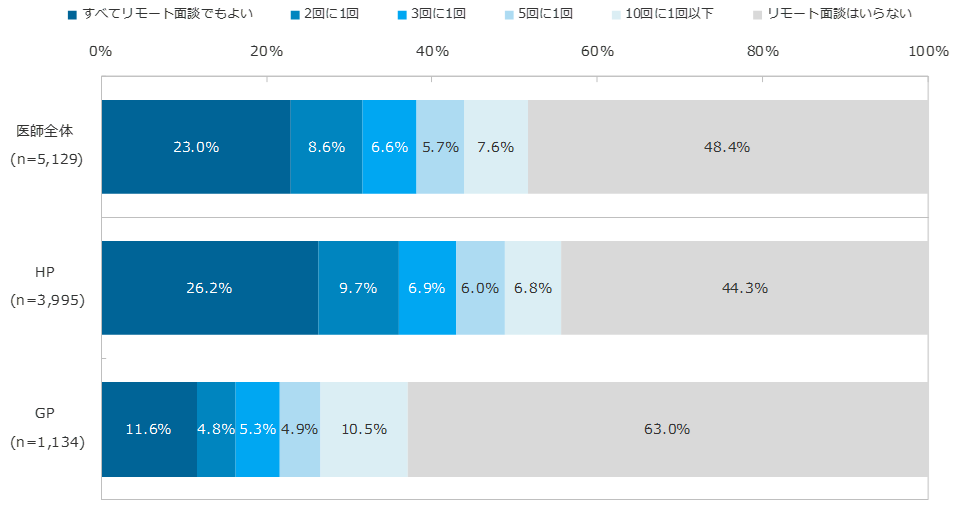 MRとのリモート面談実施頻度意向　HP／GP別