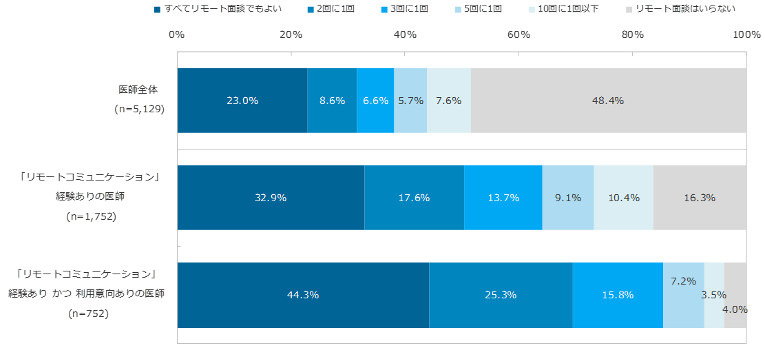 MRとのリモート面談実施頻度意向　リモートコミュニケーション経験あり医師